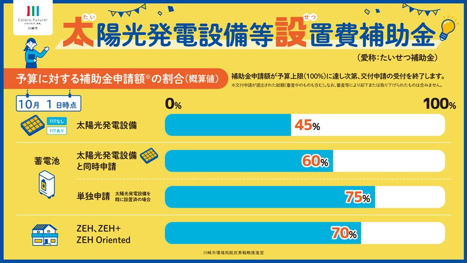 太陽光発電設備等設置費補助金の残額