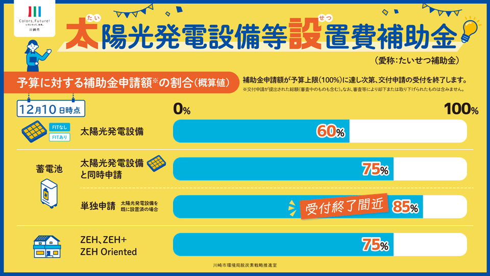 川崎市「太陽光発電設備等設置費補助金」予算残額