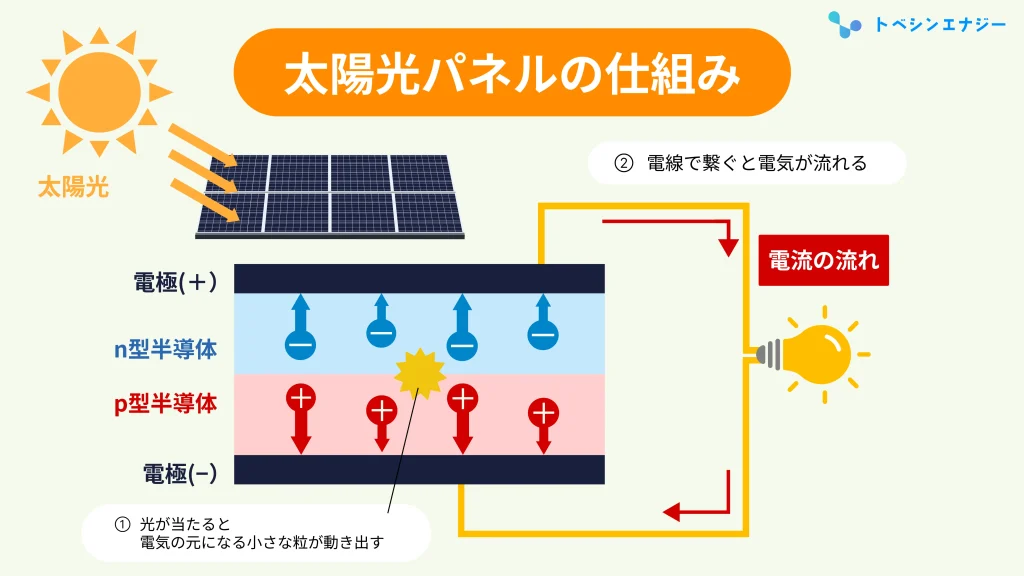 太陽光パネルの仕組み