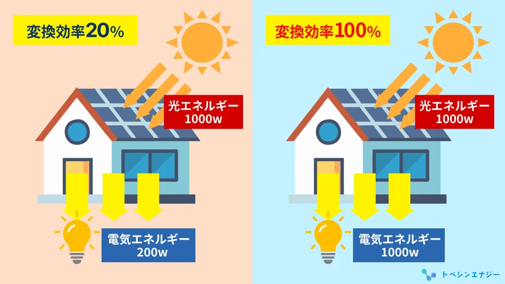 太陽光発電の変換効率について