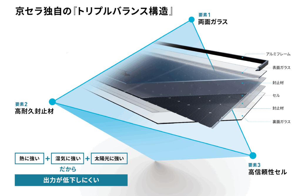 エコノルーツ「トリプルバランス構造」